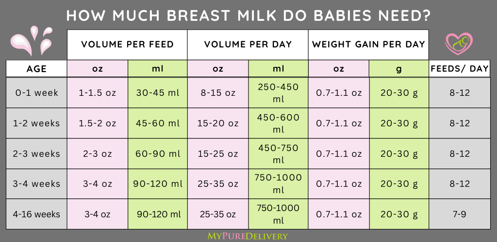 Baby feeding chart - How many ounces of breastmilk should a baby