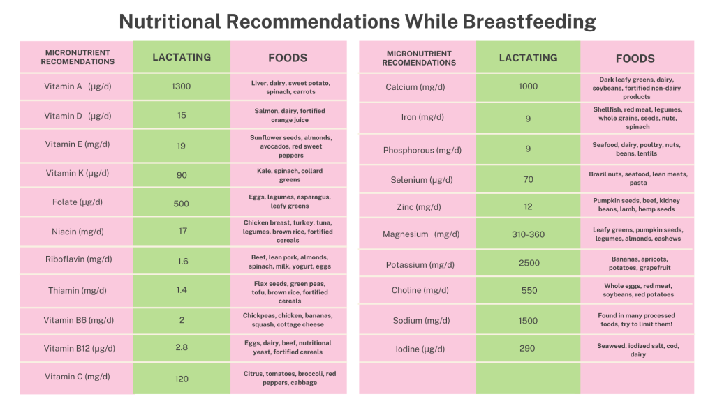 nutrition for the breastfeeding parent